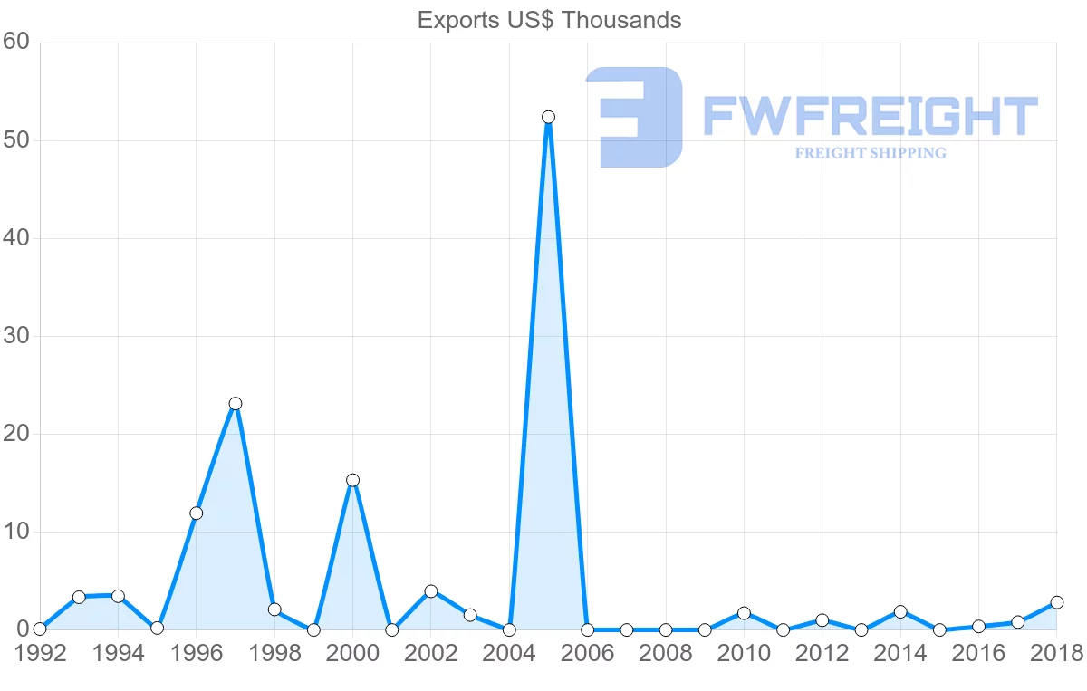 Shipping company from Zambia to Jamaica