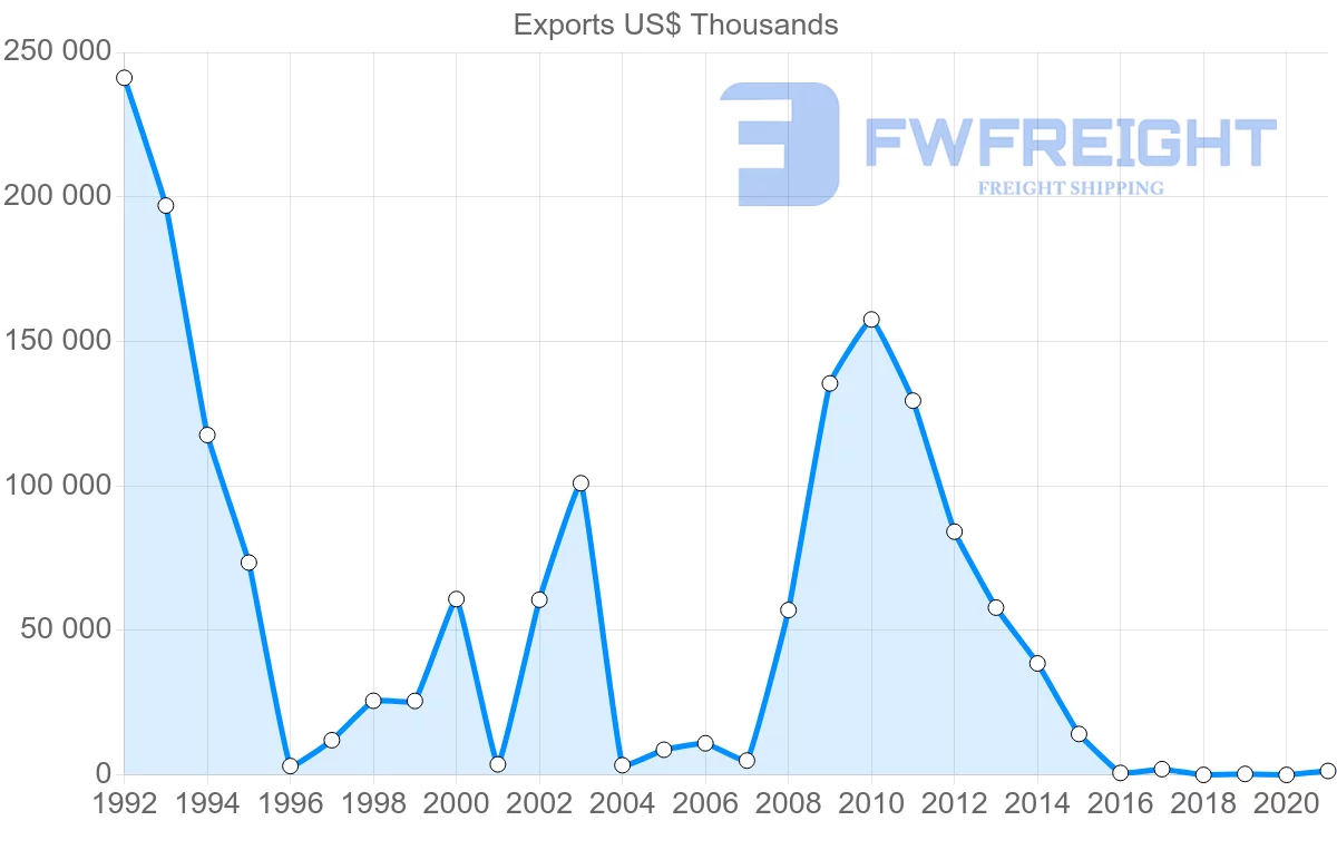 Shipping company from Zambia to Japan