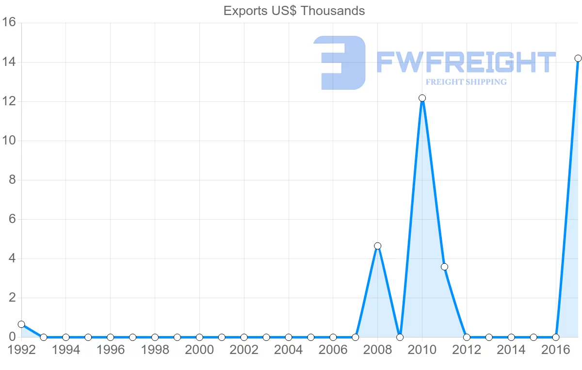 Shipping company from Zambia to Kazakhstan