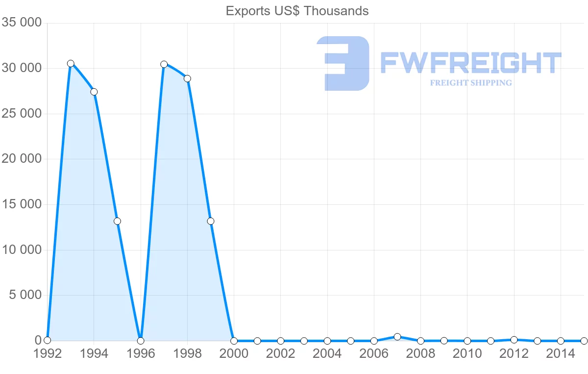 Shipping company from Zambia to Kuwait