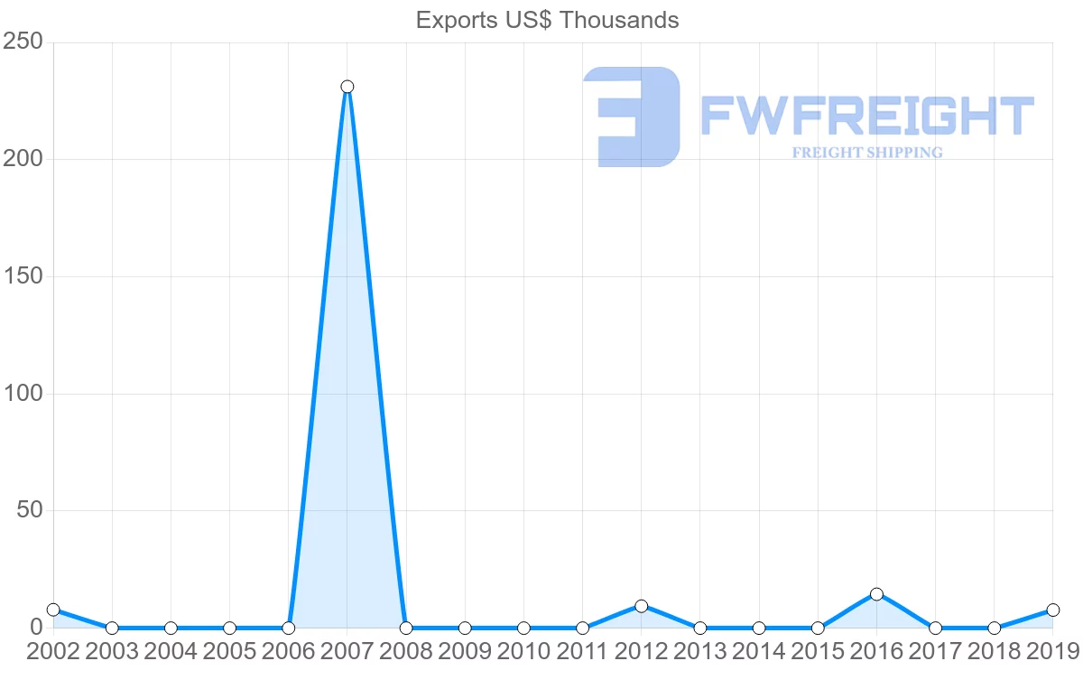 Shipping company from Zambia to Latvia