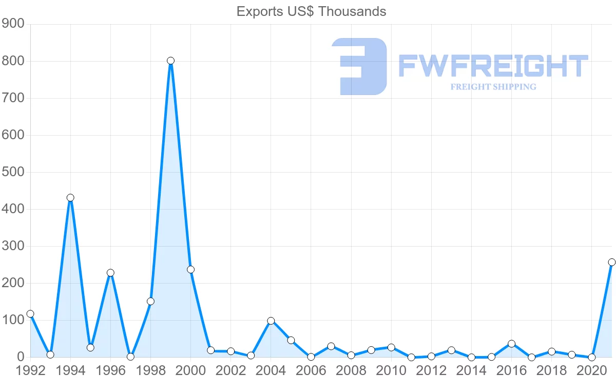Shipping company from Zambia to Lebanon