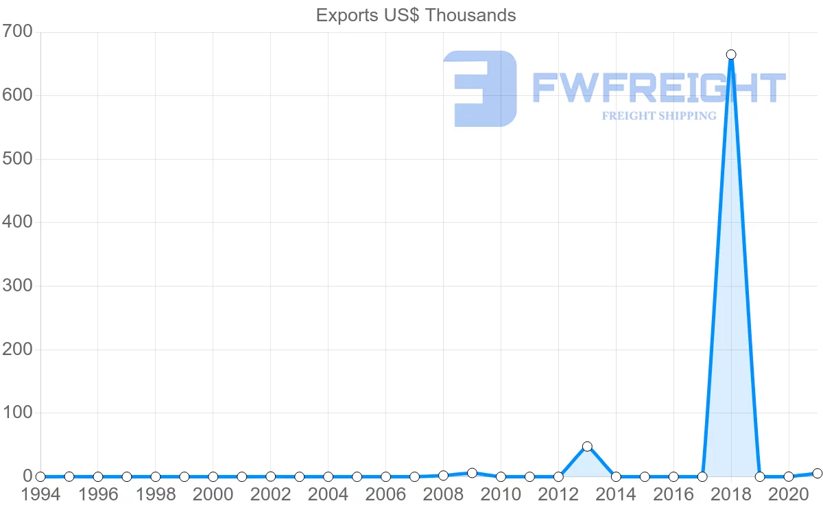 Shipping company from Zambia to Lithuania