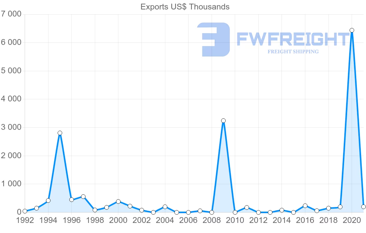 Shipping company from Zambia to Madagascar