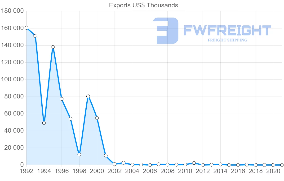 Shipping company from Zambia to Malaysia
