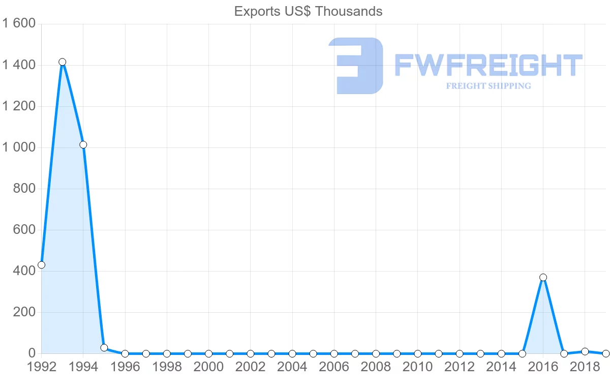 Shipping company from Zambia to Malta
