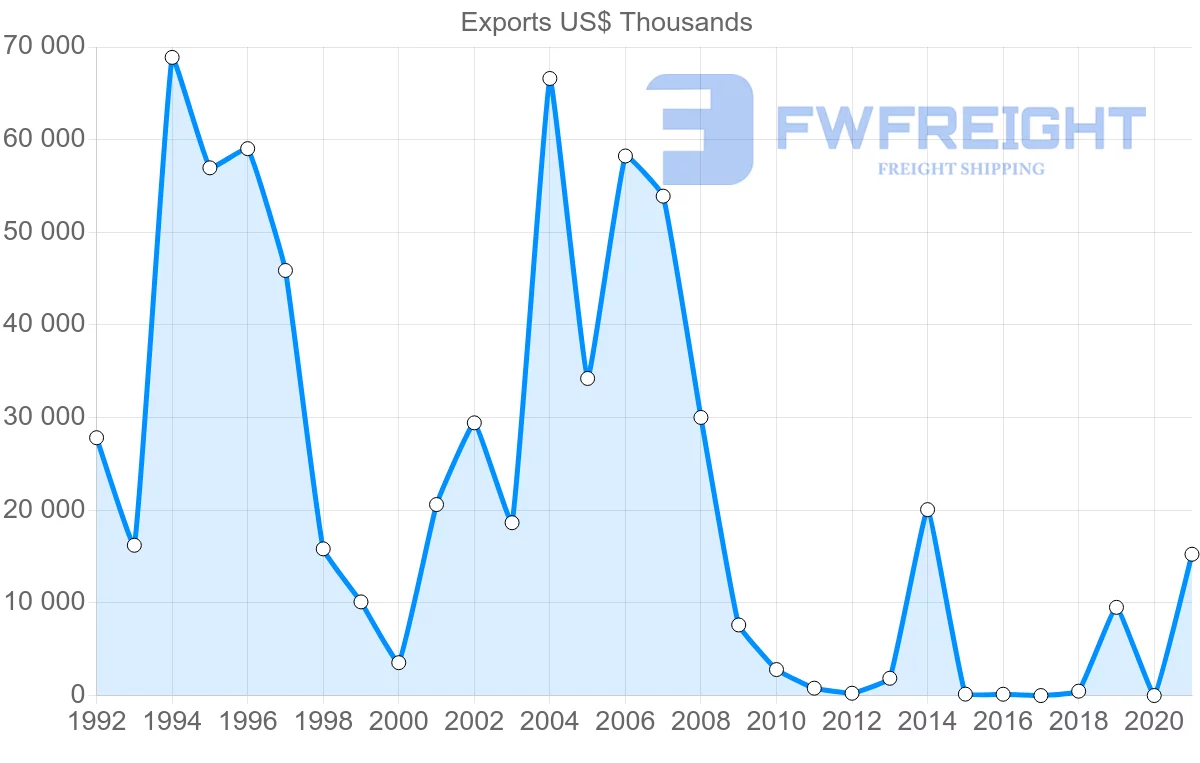 Shipping company from Zambia to Mauritius