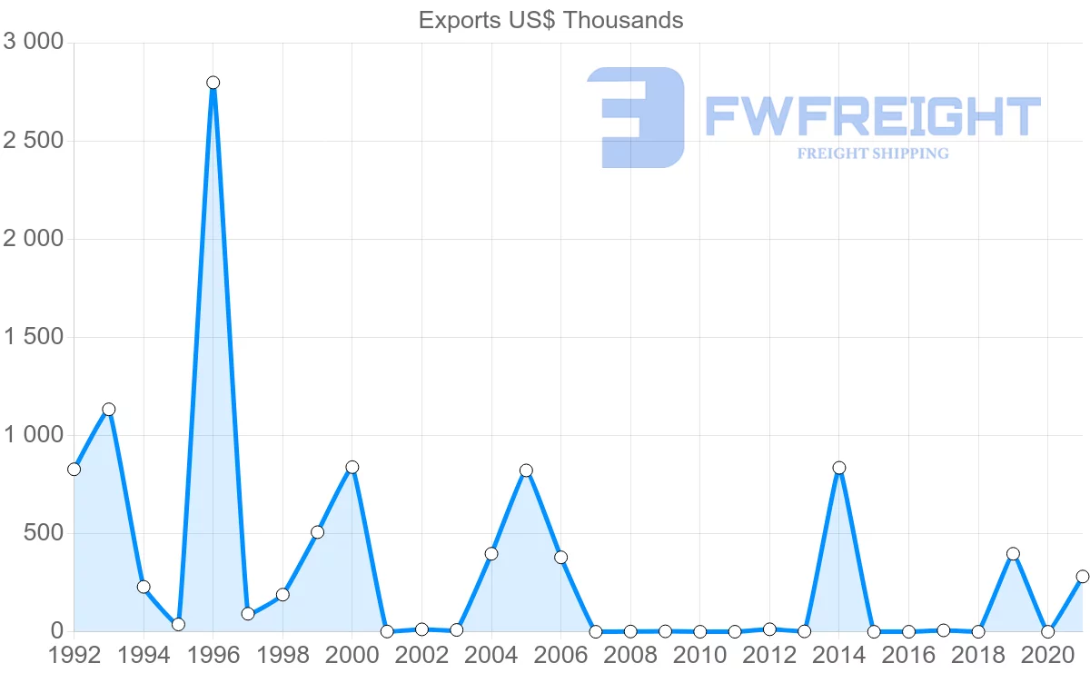 Shipping company from Zambia to Mexico