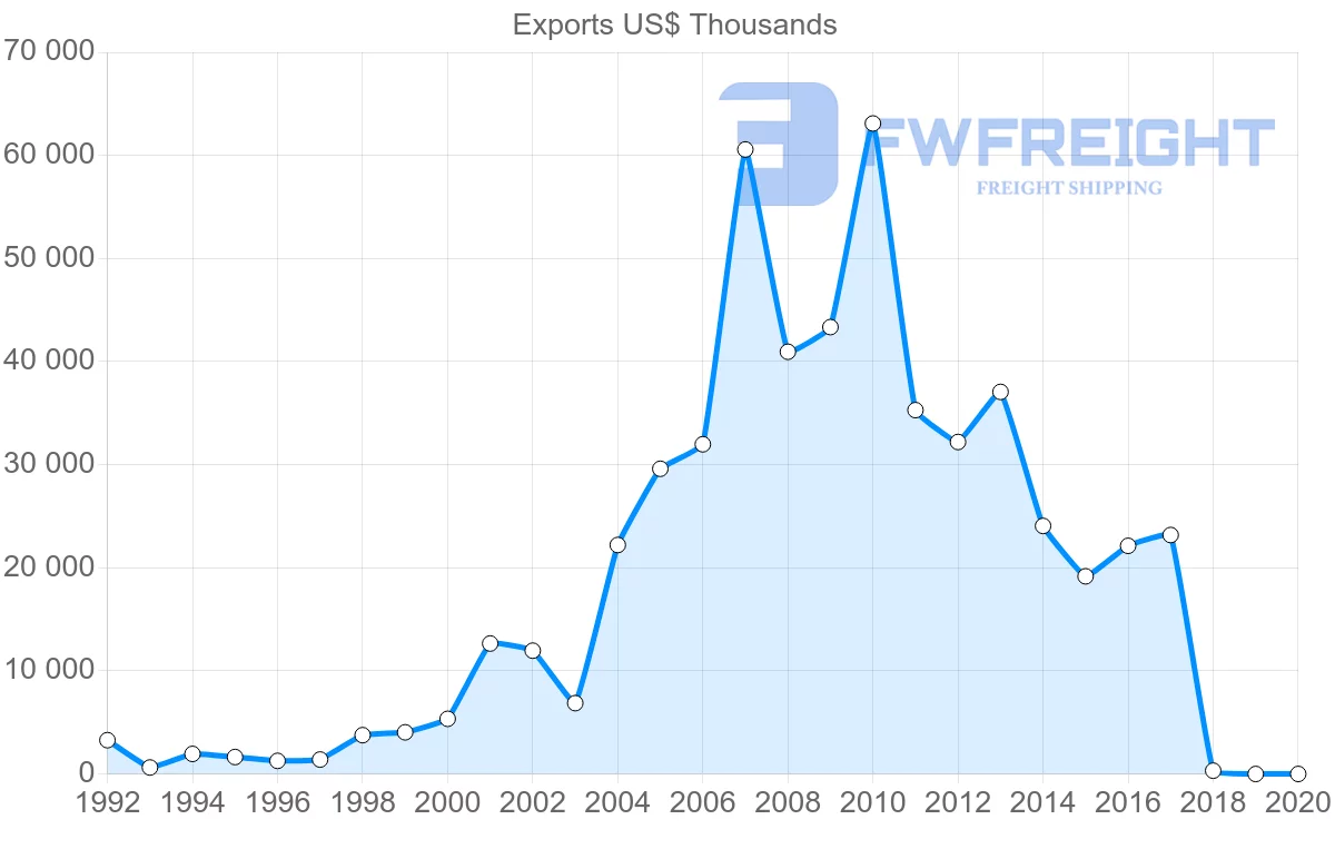Shipping company from Zambia to Mozambique