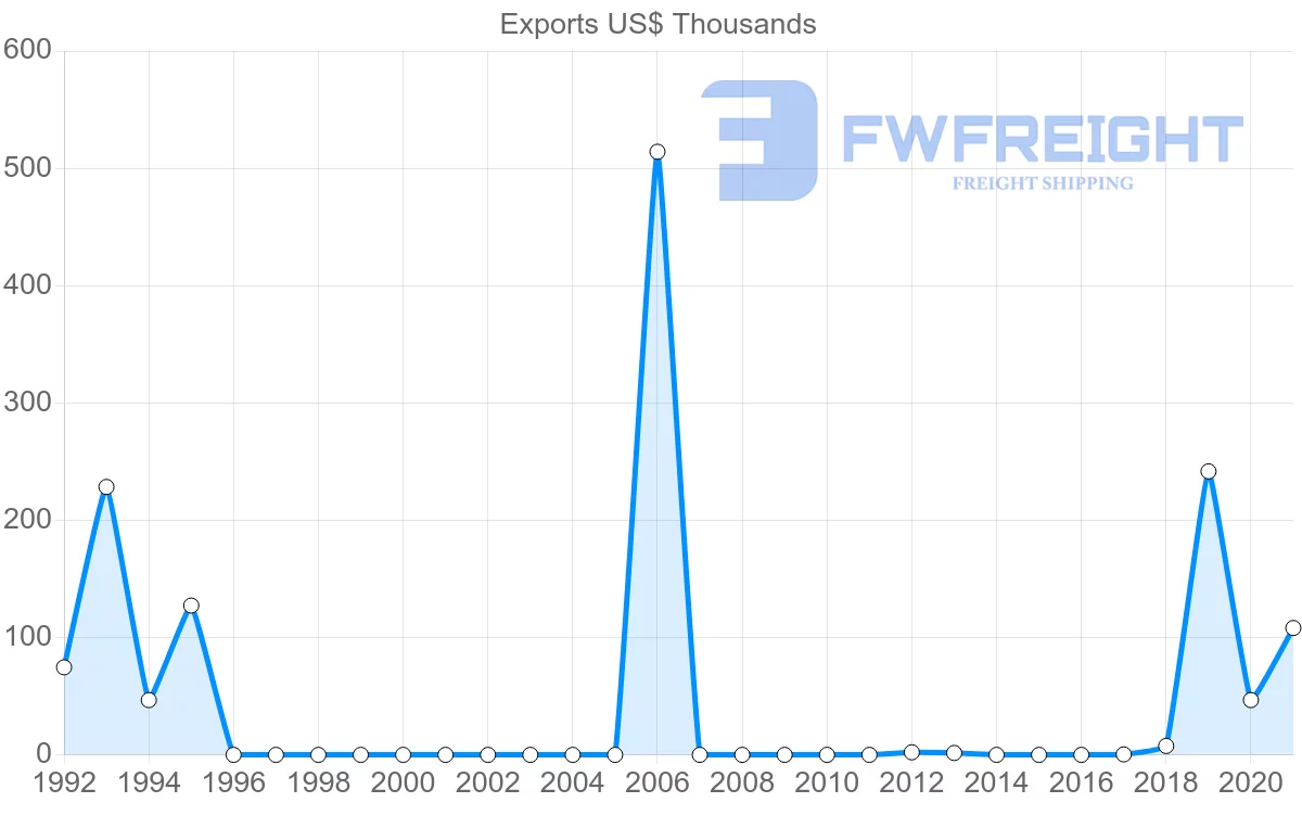 Shipping company from Zambia to Myanmar