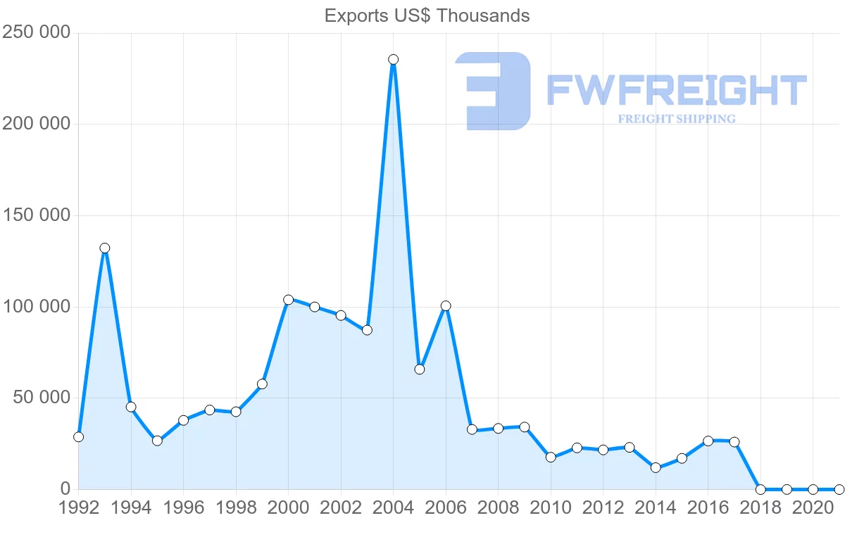 Shipping company from Zambia to Netherlands
