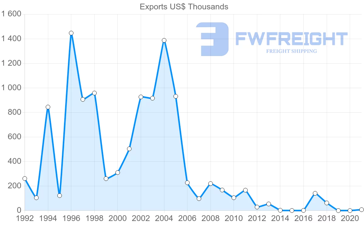 Shipping company from Zambia to New Zealand
