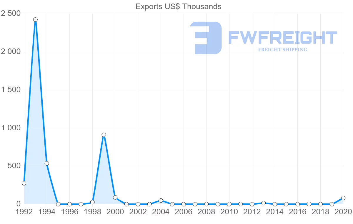 Shipping company from Zambia to Nicaragua