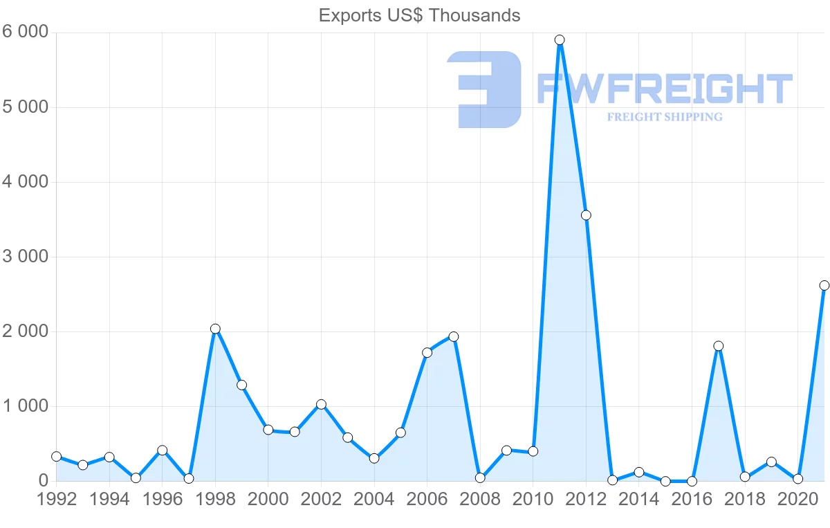 Shipping company from Zambia to Nigeria
