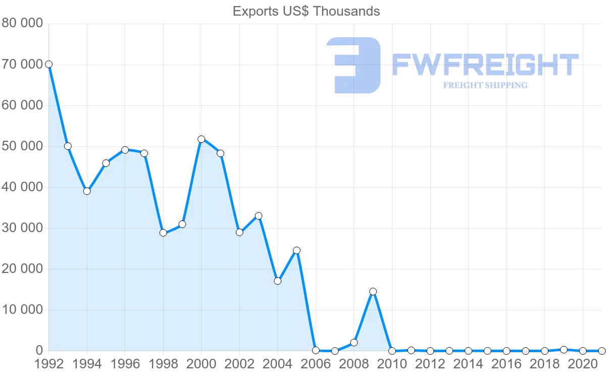 Shipping company from Zambia to Pakistan