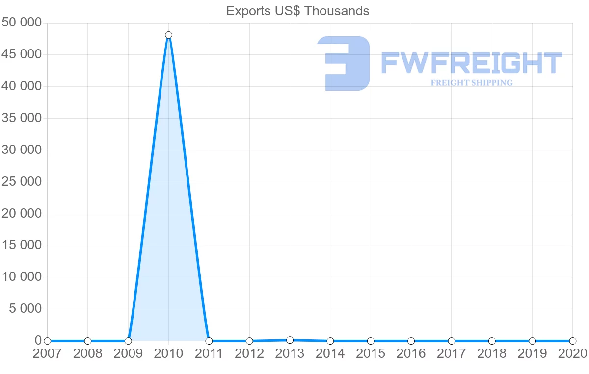 Shipping company from Zambia to Papua New Guinea