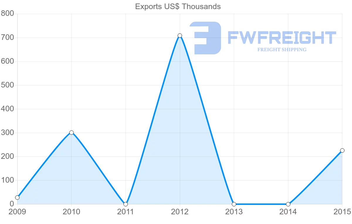 Shipping company from Zambia to Paraguay
