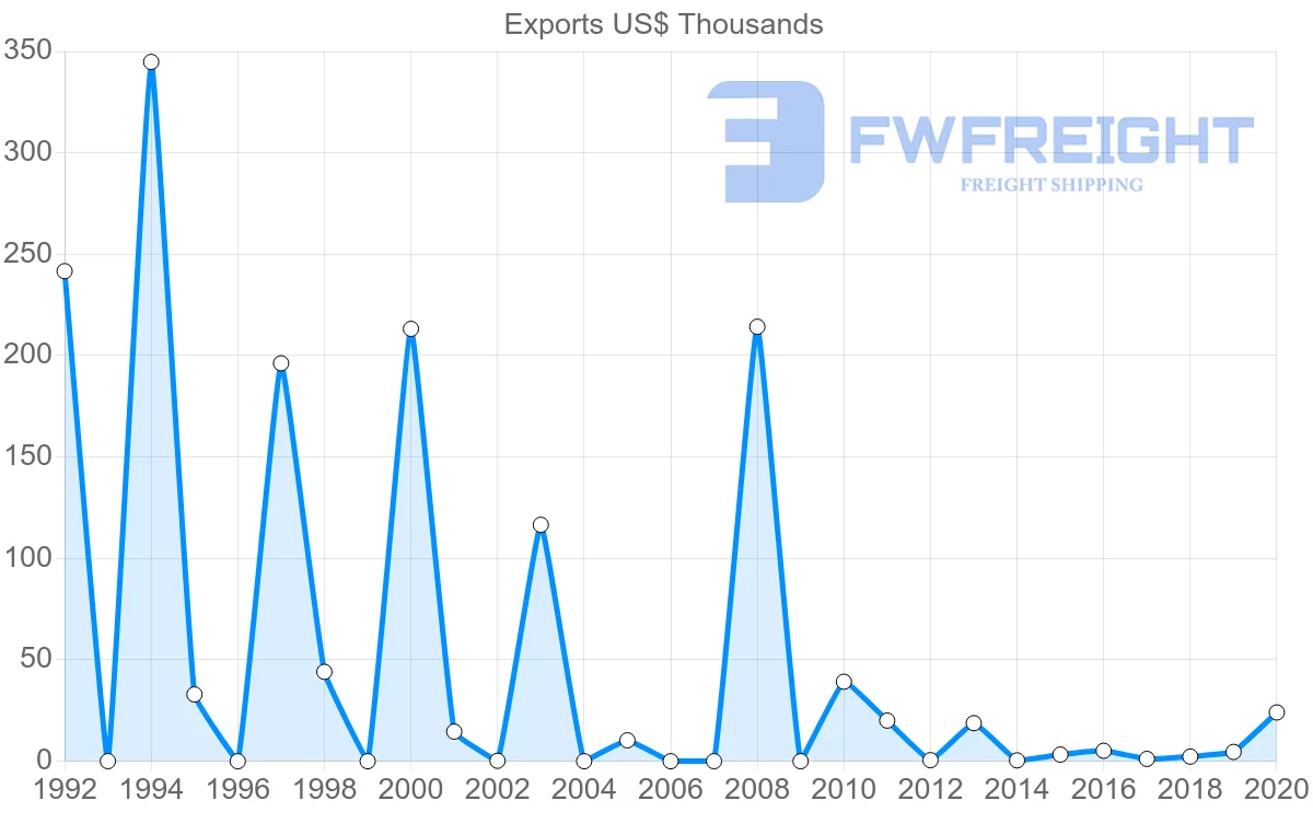 Shipping company from Zambia to Peru