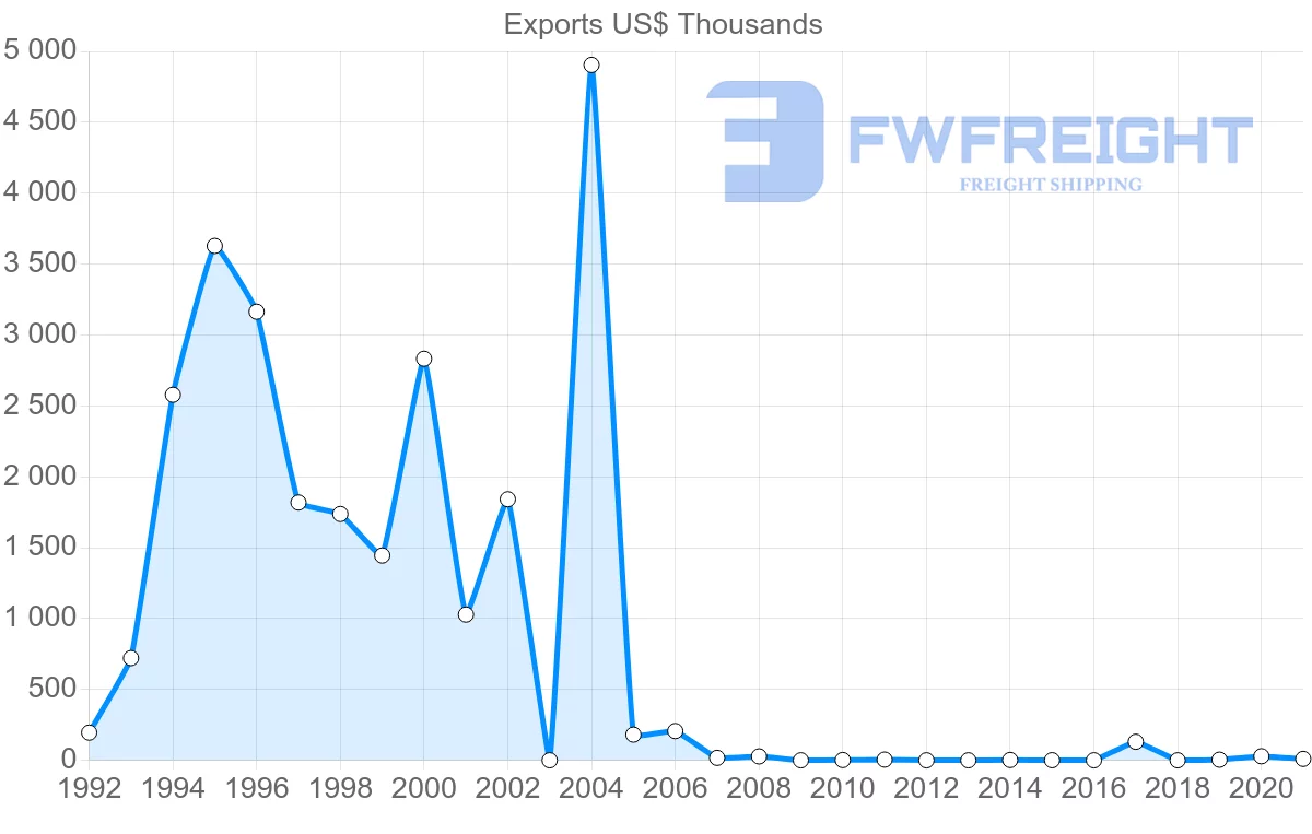 Shipping company from Zambia to Philippines