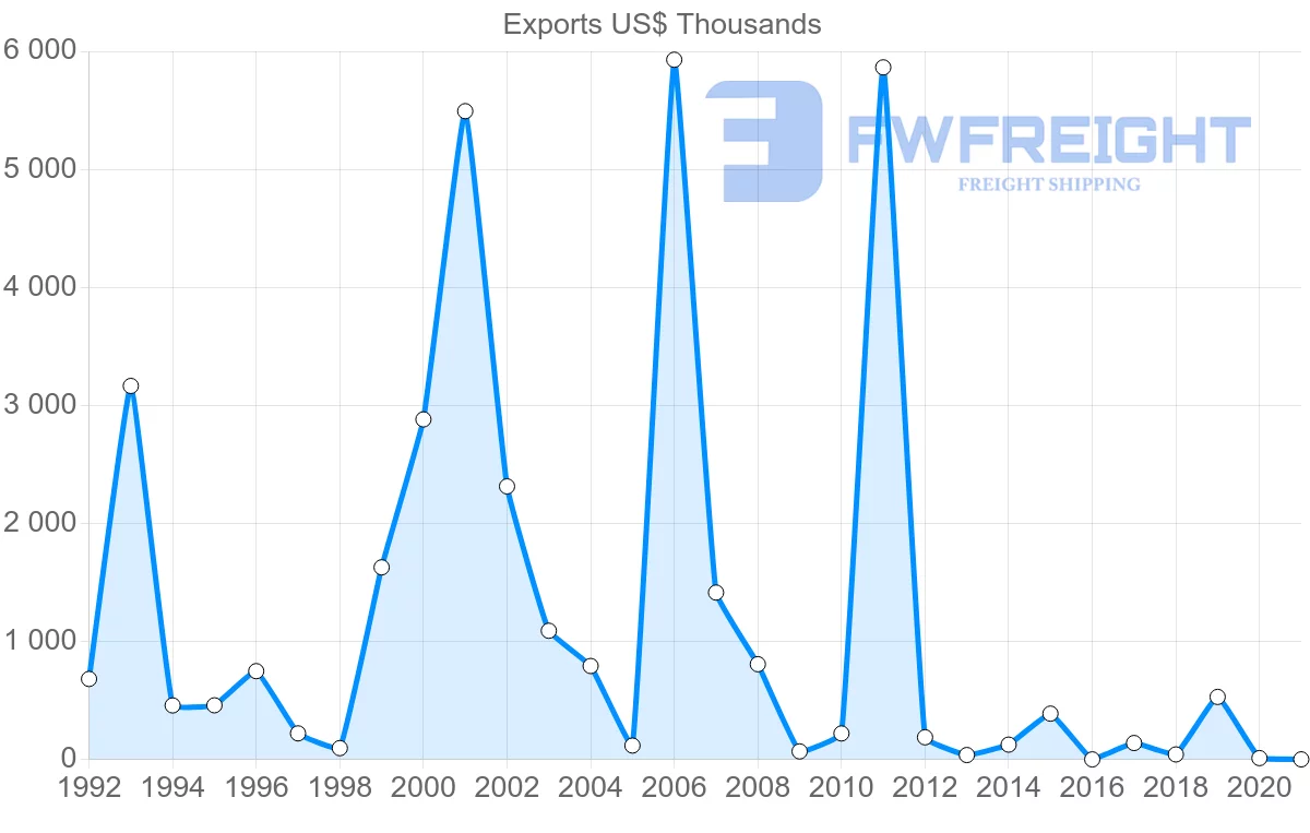Shipping company from Zambia to Poland
