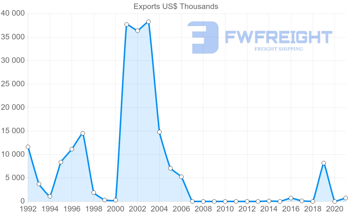 Shipping company from Zambia to Portugal