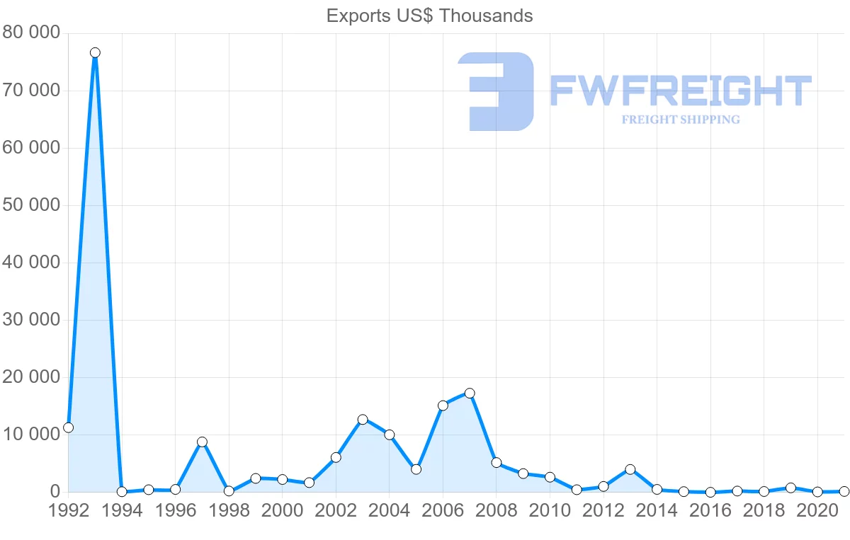 Shipping company from Zambia to Republic of the Congo