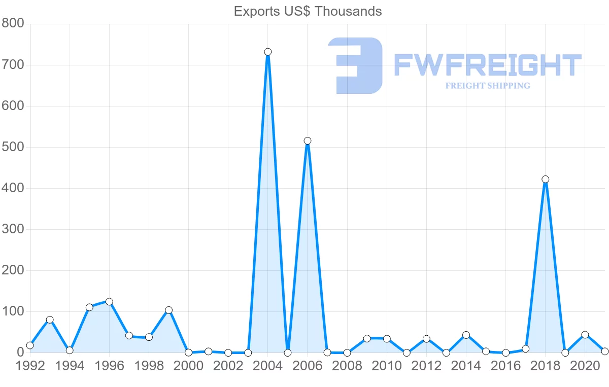 Shipping company from Zambia to Romania