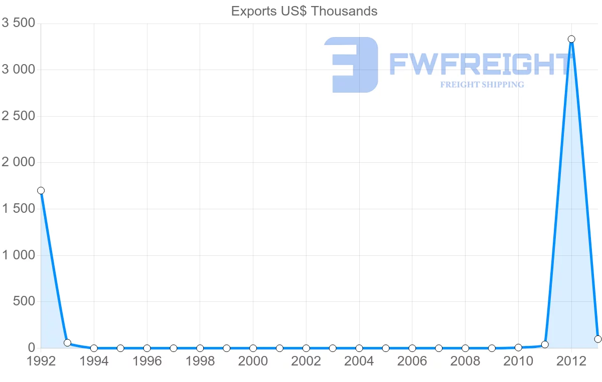 Shipping company from Zambia to Saint Kitts and Nevis