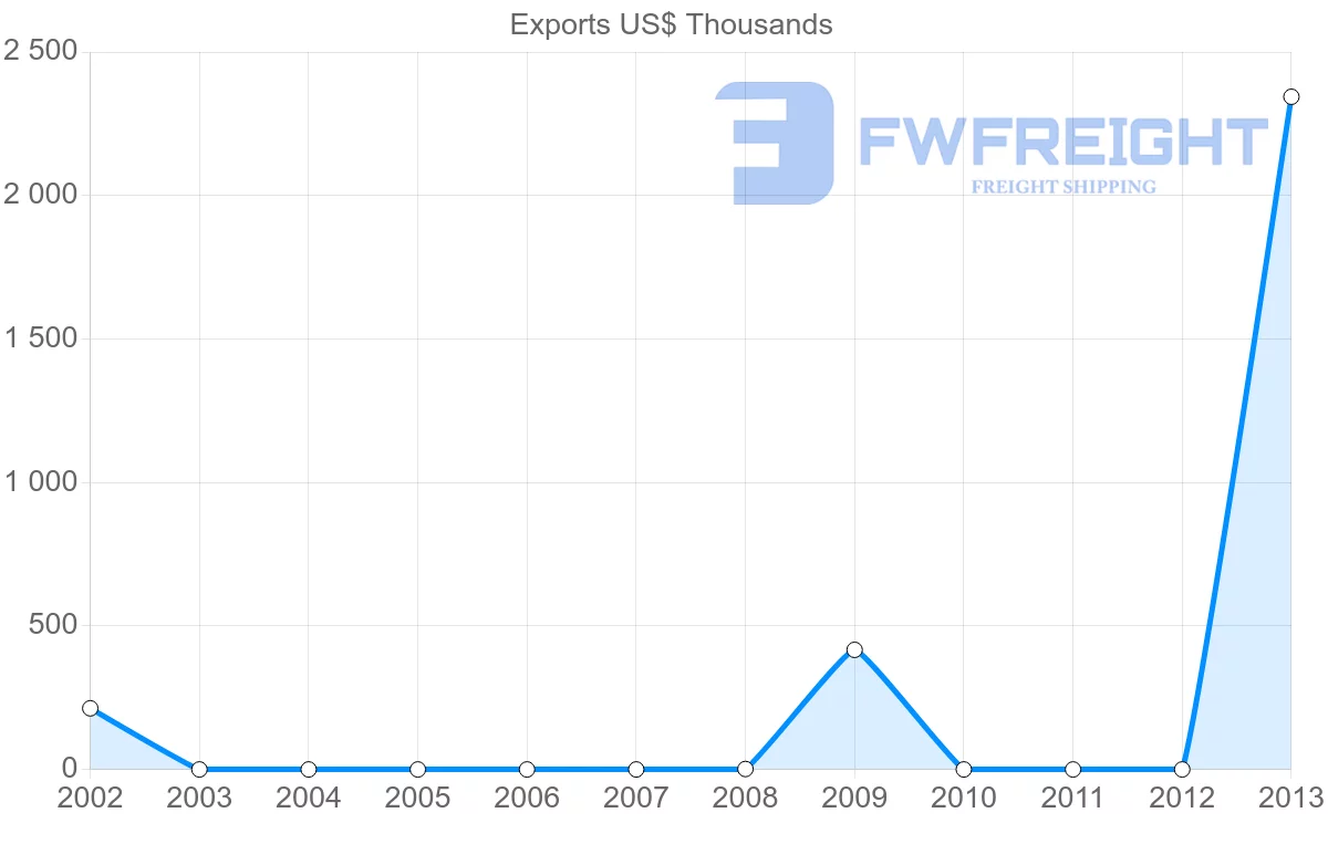 Shipping company from Zambia to Sao Tome and Principe