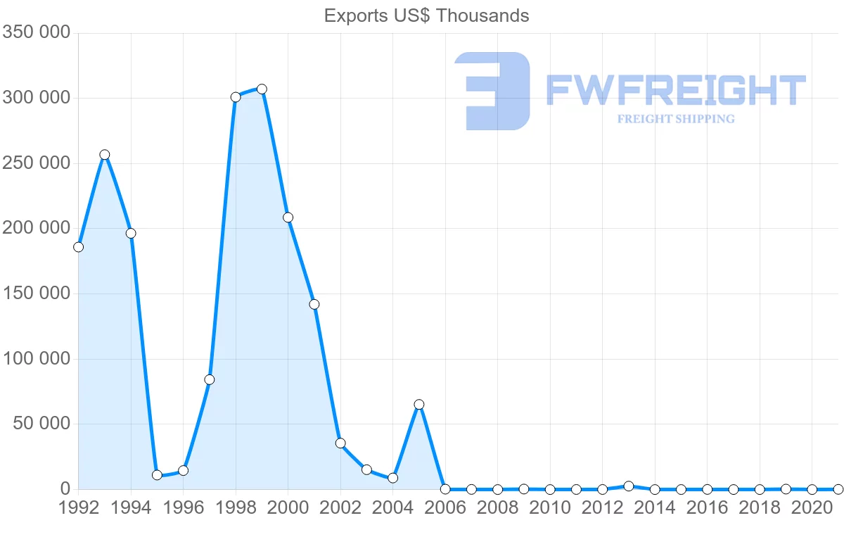 Shipping company from Zambia to Saudi Arabia