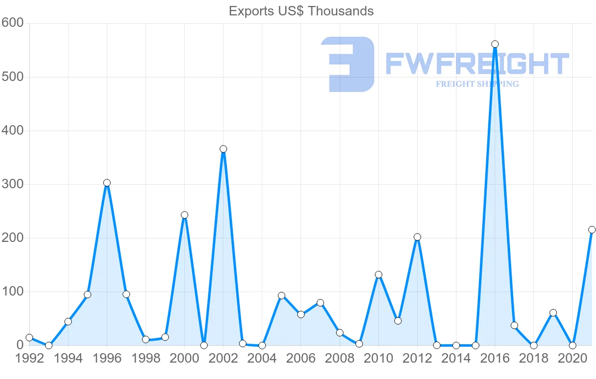 Shipping company from Zambia to Senegal