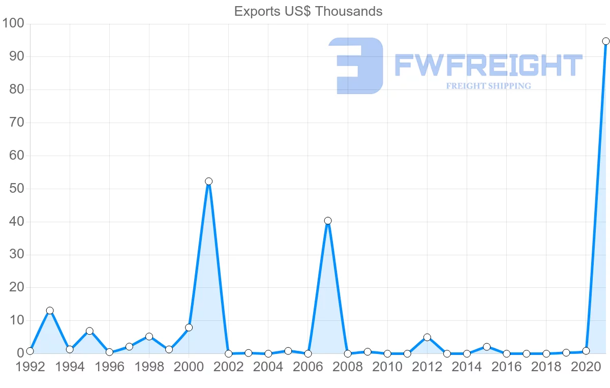 Shipping company from Zambia to Serbia