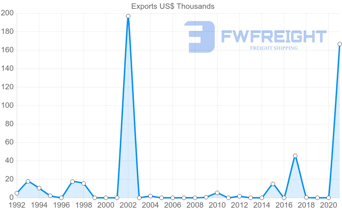Shipping company from Zambia to Seychelles