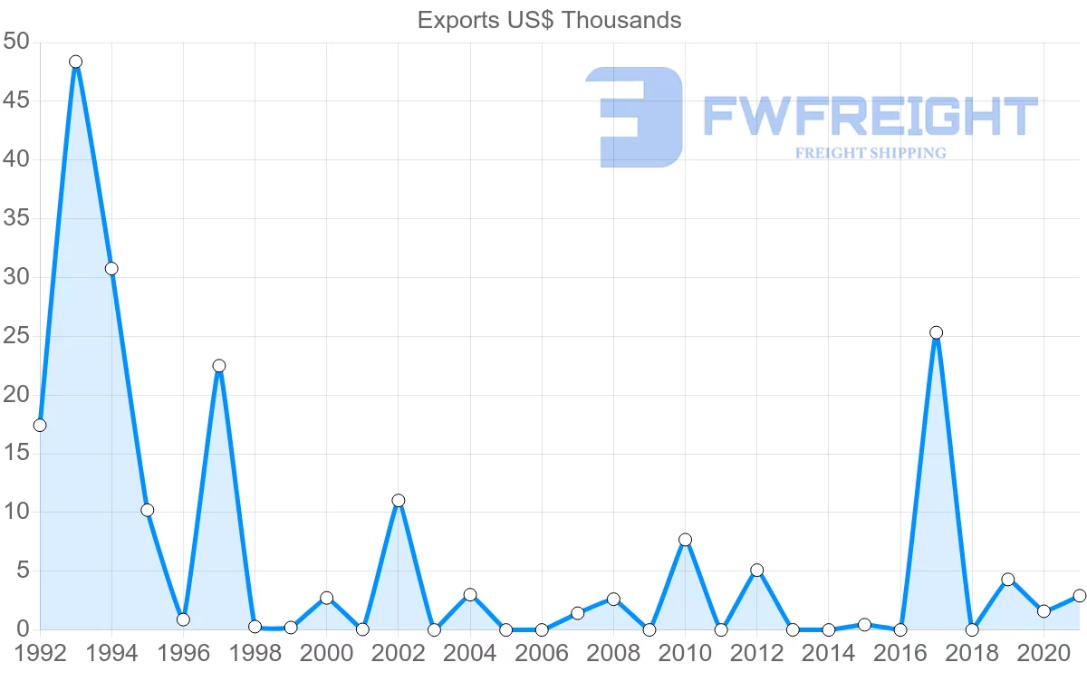 Shipping company from Zambia to Slovakia