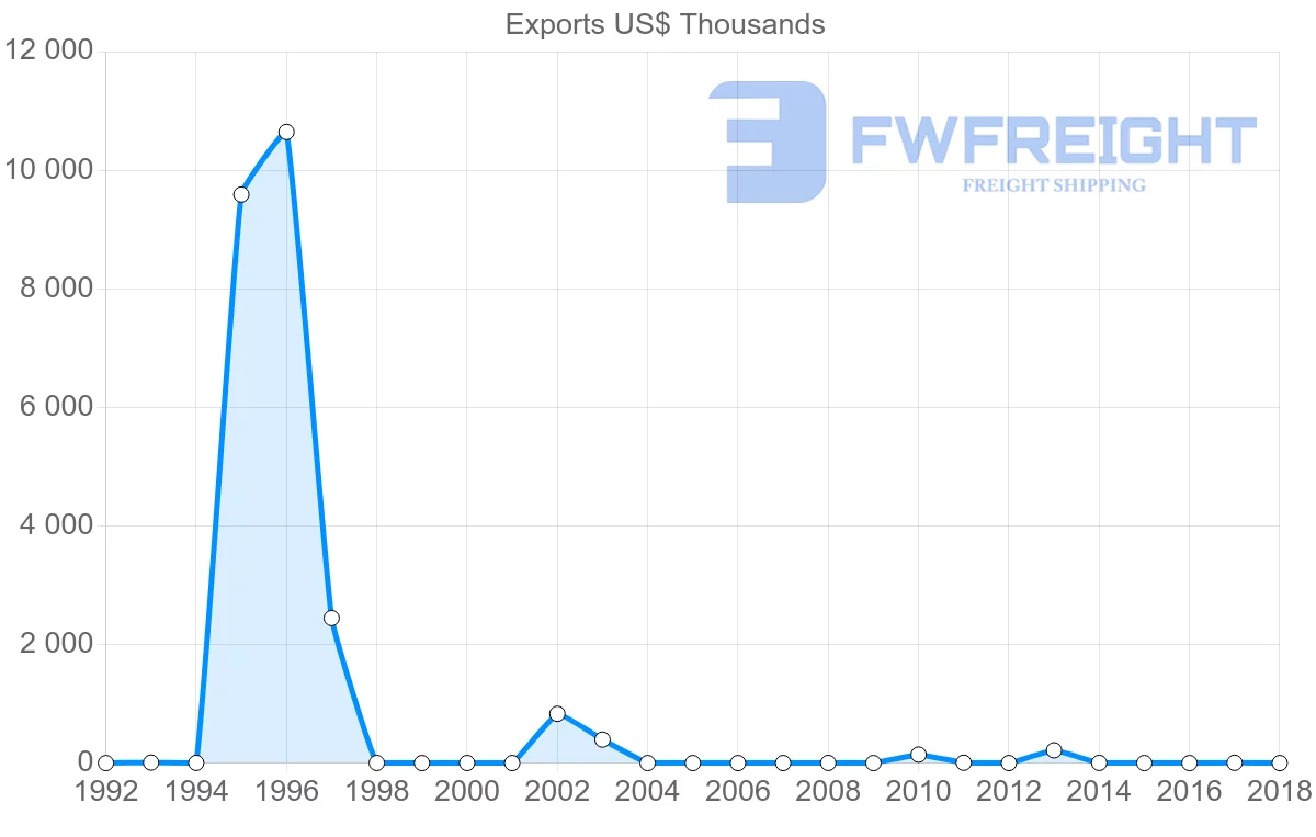 Shipping company from Zambia to Slovenia