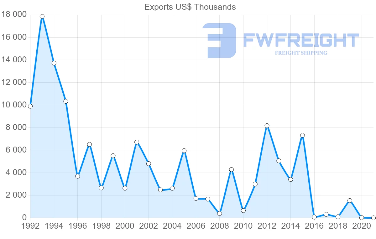 Shipping company from Zambia to Spain