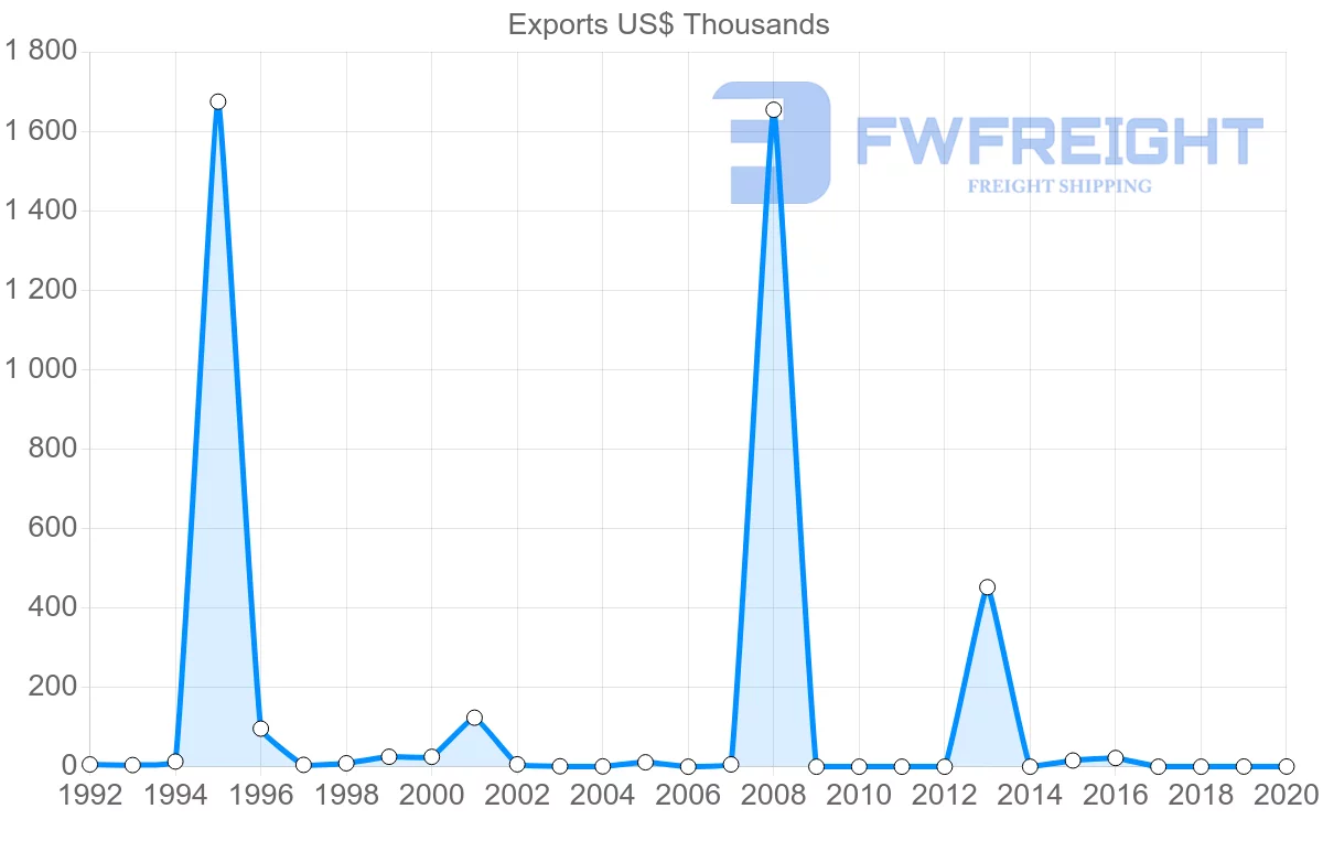 Shipping company from Zambia to Sri Lanka