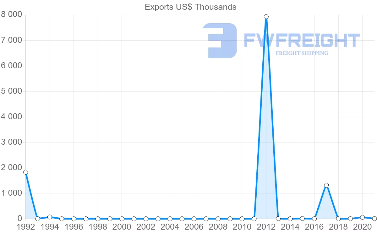 Shipping company from Zambia to Sudan