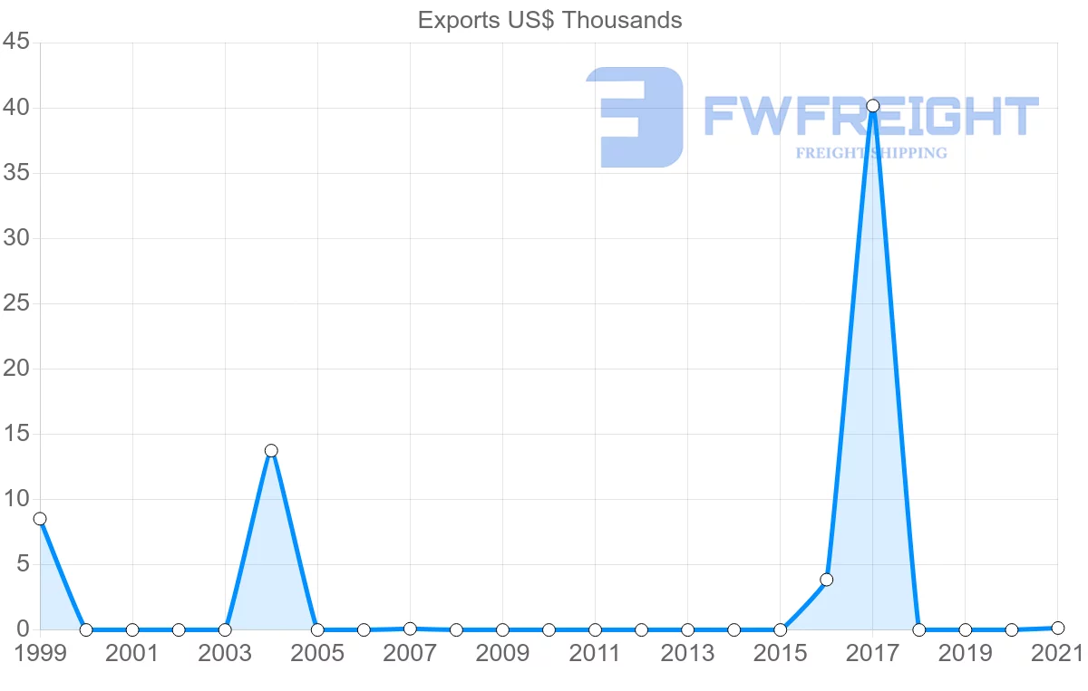 Shipping company from Zambia to Suriname