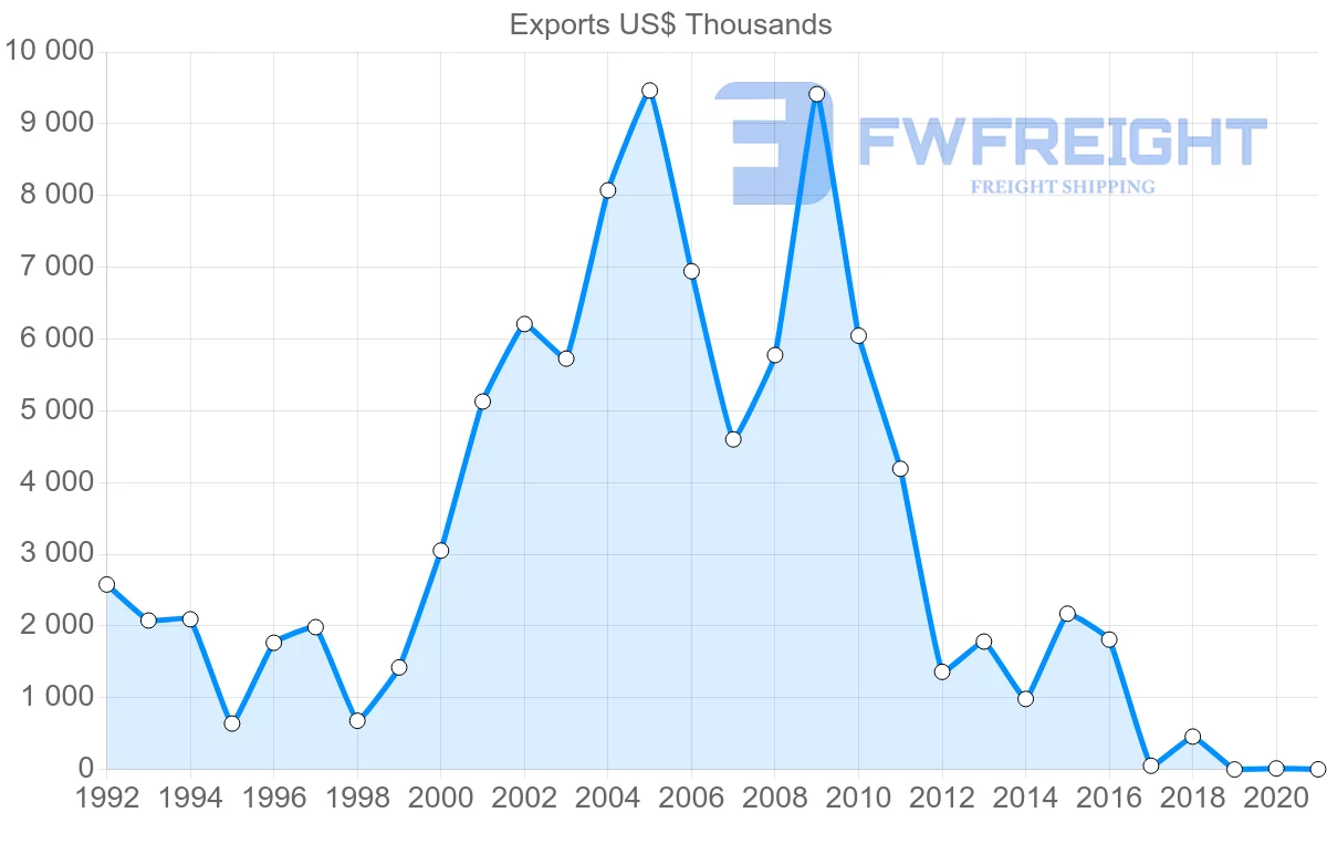 Shipping company from Zambia to Sweden