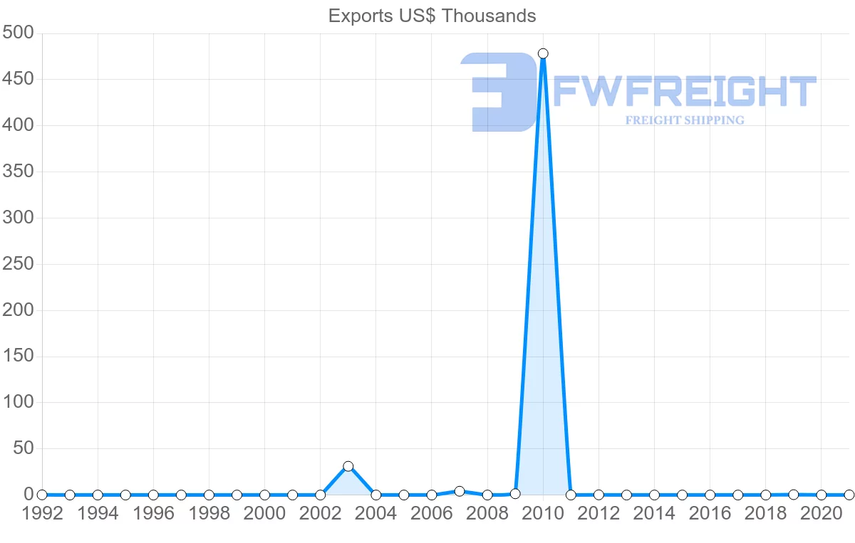 Shipping company from Zambia to Syria