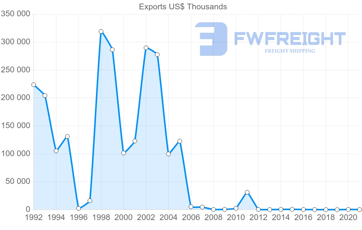 Shipping company from Zambia to Thailand