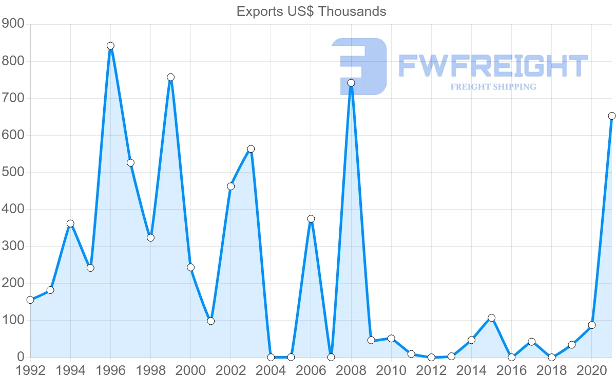 Shipping company from Zambia to Turkey