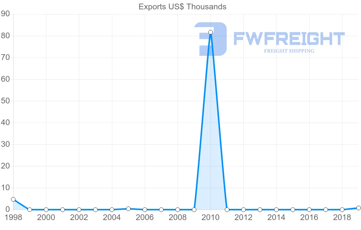 Shipping company from Zambia to Turks and Caicos Islands