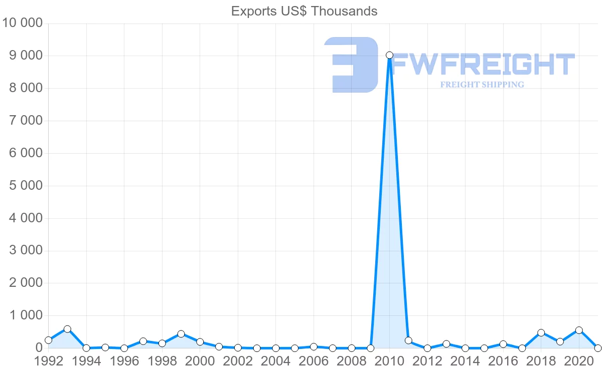 Shipping company from Zambia to Ukraine