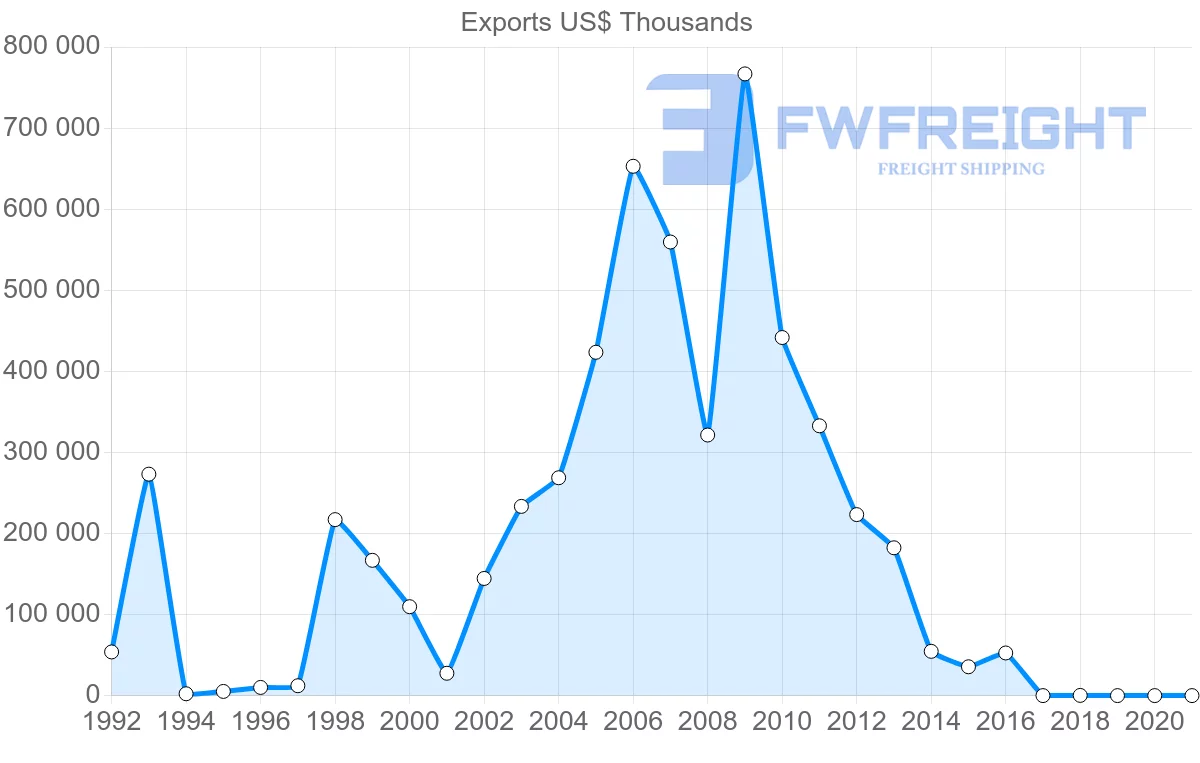 Shipping company from Zambia to United Arab Emirates