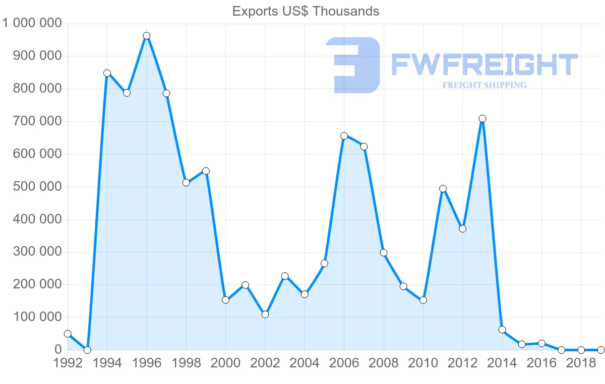 Shipping company from Zambia to United Kingdom