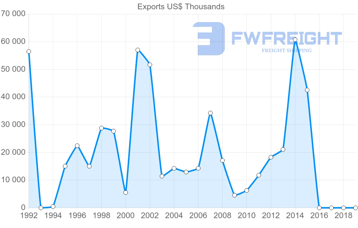 Shipping company from Zambia to United States