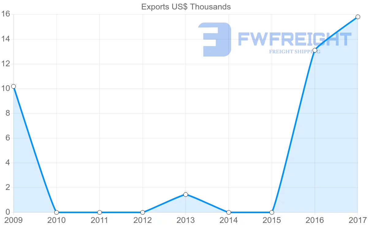 Shipping company from Zambia to Venezuela