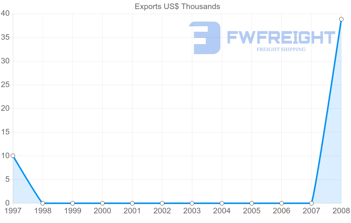 Shipping company from Zambia to Yemen